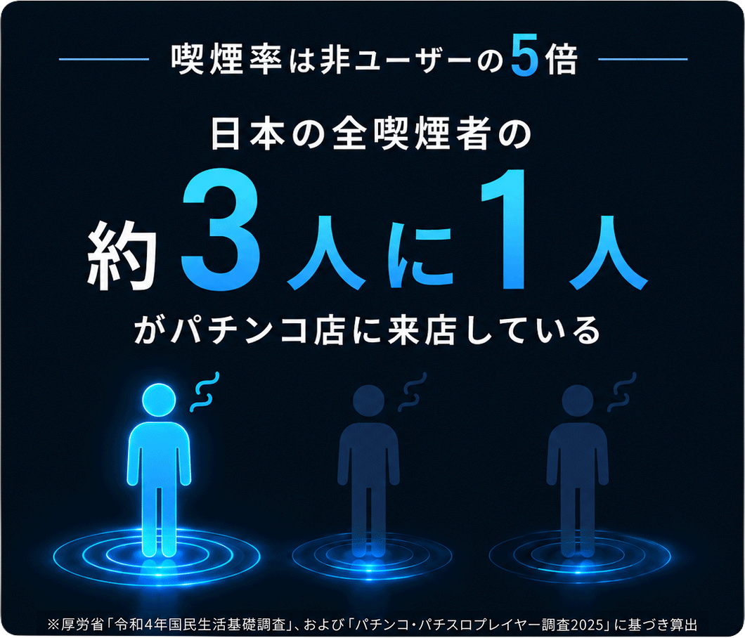 喫煙率は一般ユーザーの5倍