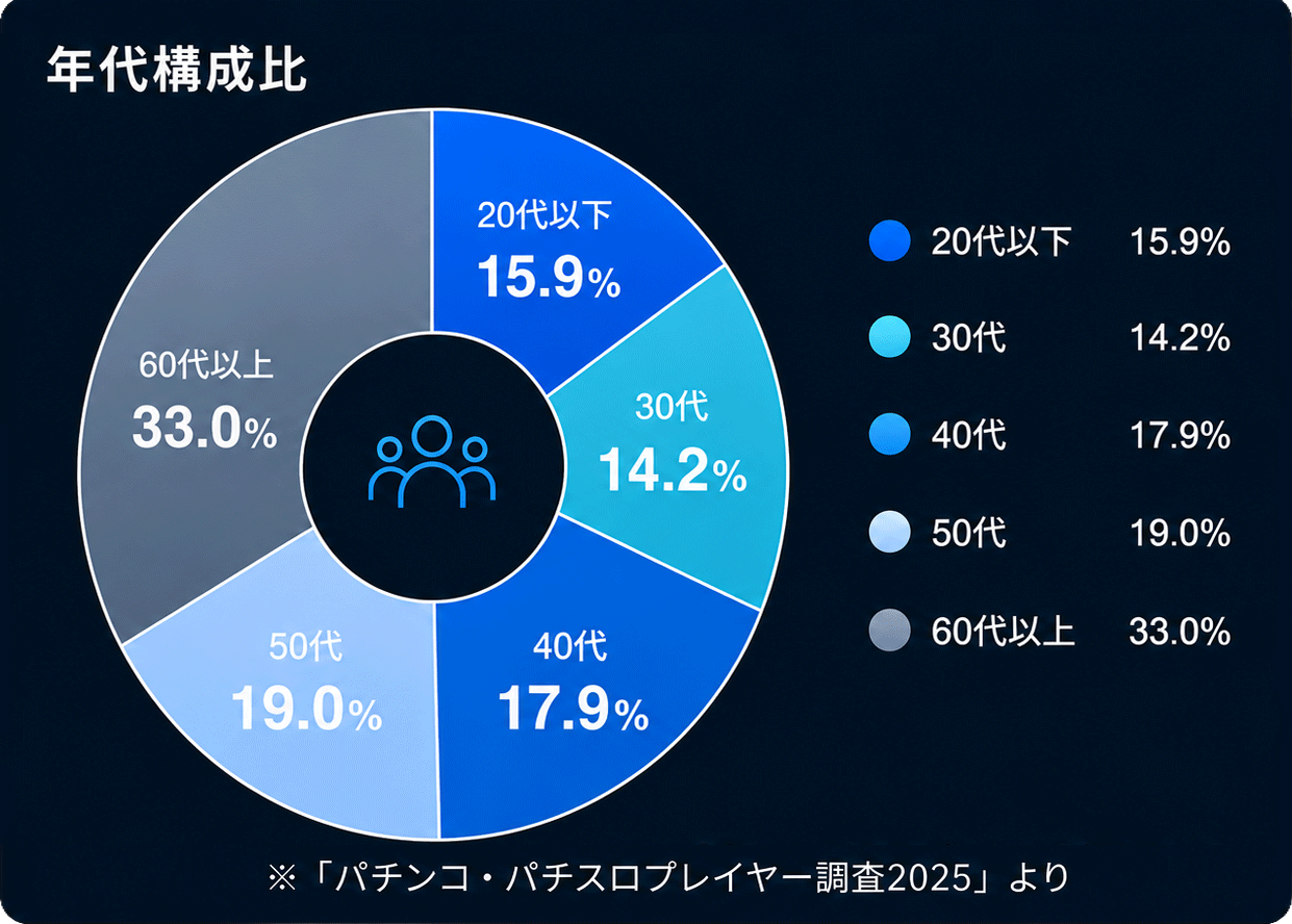 年代別構成比